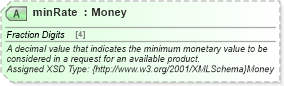 XSD Diagram of minRate in schema common_4_0_0_xsd (Open Travel (OTA))