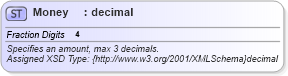 XSD Diagram of Money in schema common_4_0_0_xsd (Open Travel (OTA))