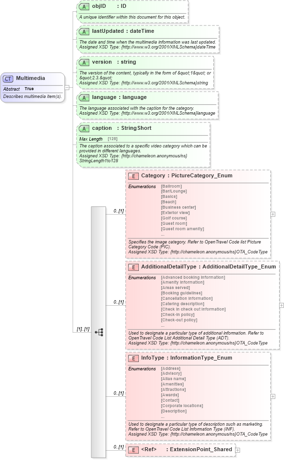 XSD Diagram of Multimedia in schema common_4_0_0_xsd (Open Travel (OTA))