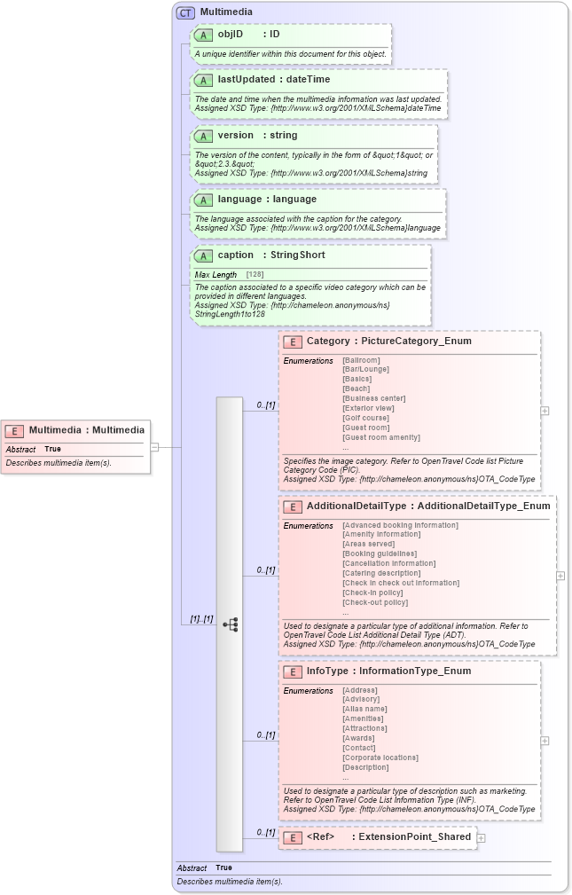 XSD Diagram of Multimedia in schema common_4_0_0_xsd (Open Travel (OTA))