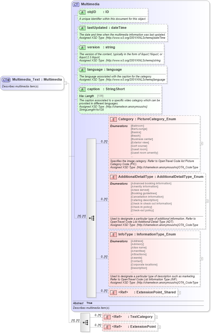 XSD Diagram of Multimedia_Text in schema common_4_0_0_xsd (Open Travel (OTA))