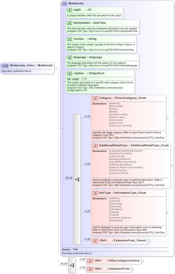 XSD Diagram of Multimedia_Video in schema common_4_0_0_xsd (Open Travel (OTA))