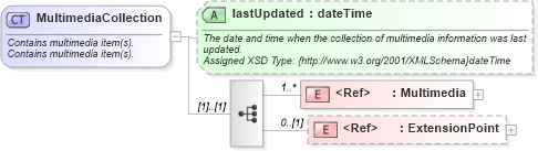 XSD Diagram of MultimediaCollection in schema common_4_0_0_xsd (Open Travel (OTA))