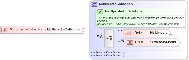 XSD Diagram of MultimediaCollection in schema common_4_0_0_xsd (Open Travel (OTA))