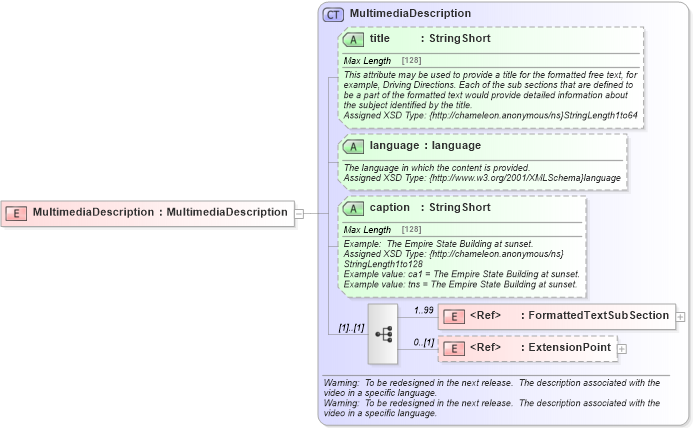 XSD Diagram of MultimediaDescription in schema common_4_0_0_xsd (Open Travel (OTA))
