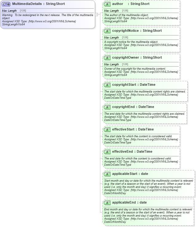 XSD Diagram of MultimediaDetails in schema common_4_0_0_xsd (Open Travel (OTA))