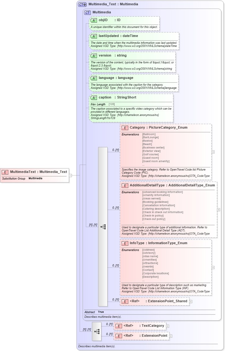 XSD Diagram of MultimediaText in schema common_4_0_0_xsd (Open Travel (OTA))