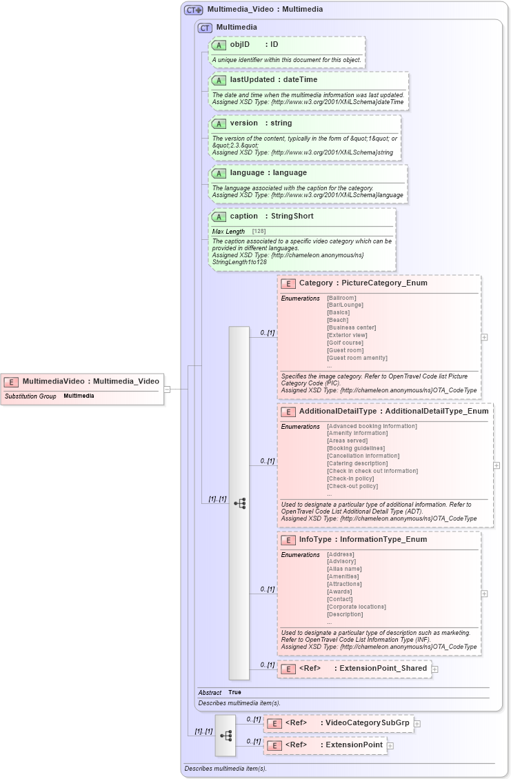 XSD Diagram of MultimediaVideo in schema common_4_0_0_xsd (Open Travel (OTA))