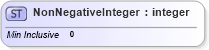 XSD Diagram of NonNegativeInteger in schema common_4_0_0_xsd (Open Travel (OTA))