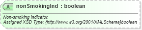 XSD Diagram of nonSmokingInd in schema hospitality_1_0_0_xsd (Open Travel (OTA))