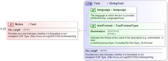 XSD Diagram of Notes in schema product_4_0_0_xsd (Open Travel (OTA))
