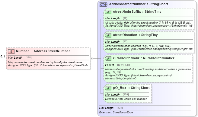 XSD Diagram of Number in schema common_4_0_0_xsd (Open Travel (OTA))