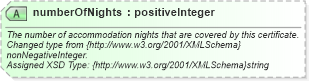 XSD Diagram of numberOfNights in schema finance_3_0_0_xsd (Open Travel (OTA))