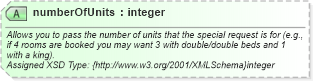 XSD Diagram of numberOfUnits in schema hospitality_1_0_0_xsd (Open Travel (OTA))