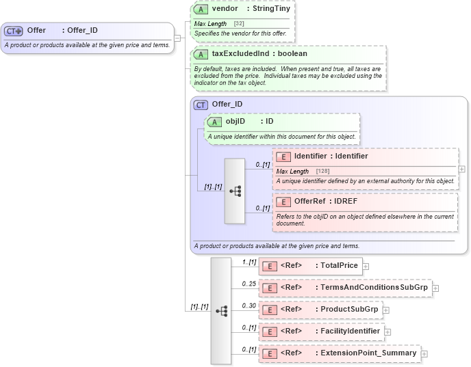 XSD Diagram of Offer in schema order_3_0_0_xsd (Open Travel (OTA))