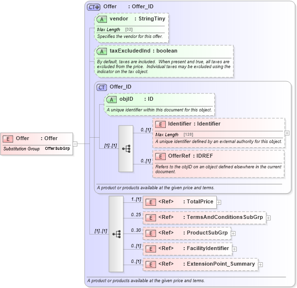 XSD Diagram of Offer in schema order_3_0_0_xsd (Open Travel (OTA))