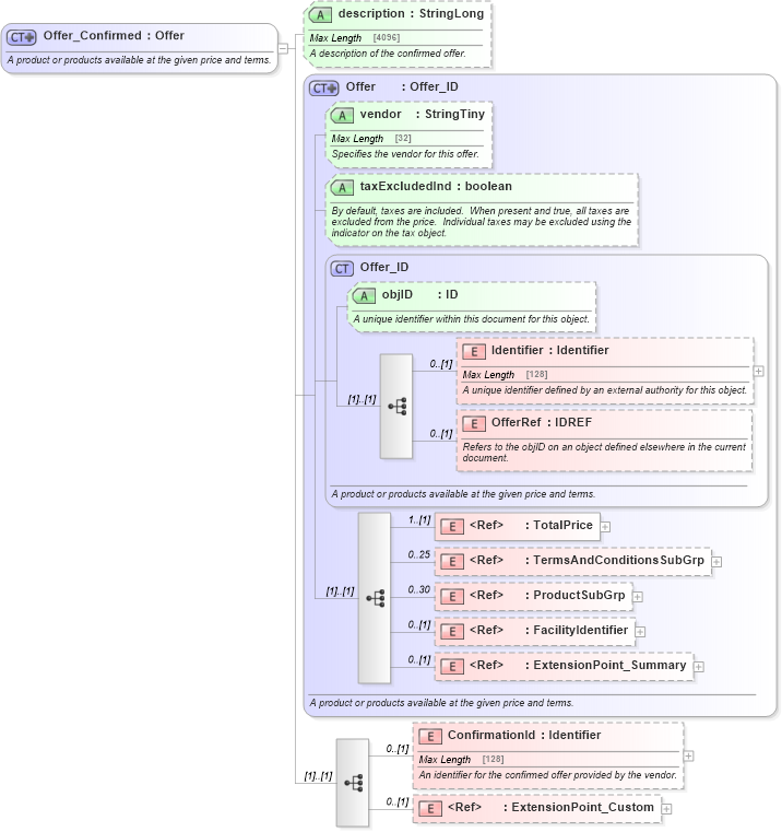 XSD Diagram of Offer_Confirmed in schema order_3_0_0_xsd (Open Travel (OTA))