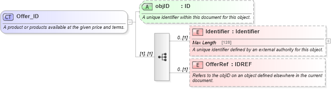 XSD Diagram of Offer_ID in schema order_3_0_0_xsd (Open Travel (OTA))