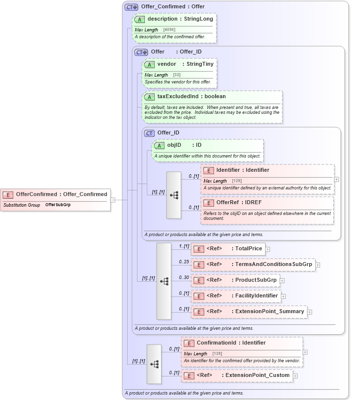XSD Diagram of OfferConfirmed in schema order_3_0_0_xsd (Open Travel (OTA))