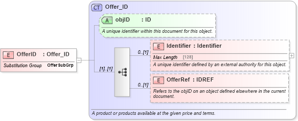 XSD Diagram of OfferID in schema order_3_0_0_xsd (Open Travel (OTA))