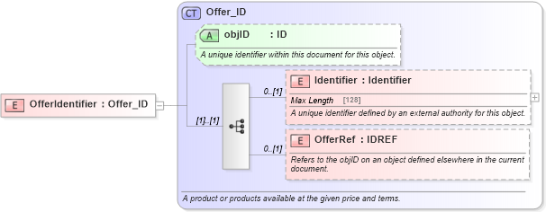 XSD Diagram of OfferIdentifier in schema order_3_0_0_xsd (Open Travel (OTA))