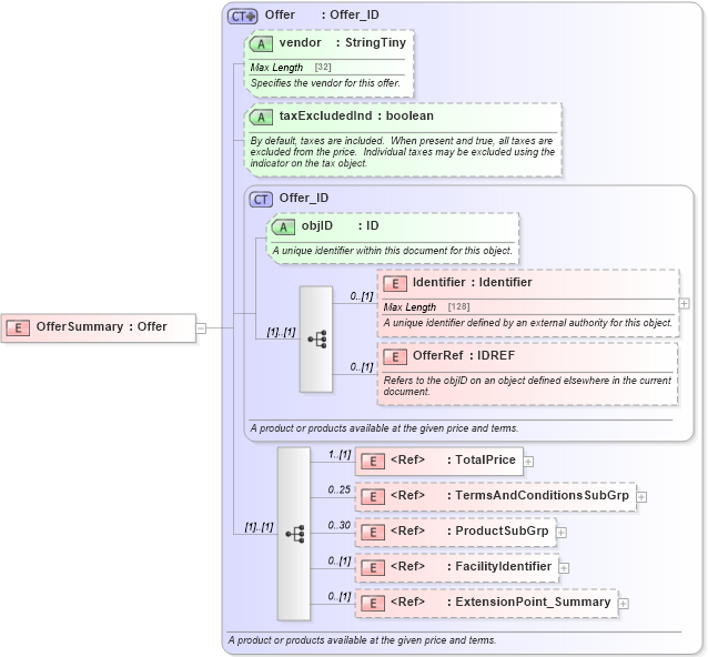 XSD Diagram of OfferSummary in schema order_3_0_0_xsd (Open Travel (OTA))