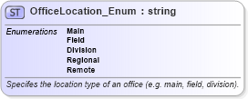 XSD Diagram of OfficeLocation_Enum in schema codelist_3_0_0_xsd (Open Travel (OTA))