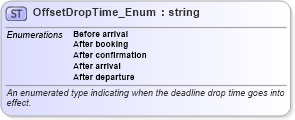 XSD Diagram of OffsetDropTime_Enum in schema codelist_3_0_0_xsd (Open Travel (OTA))