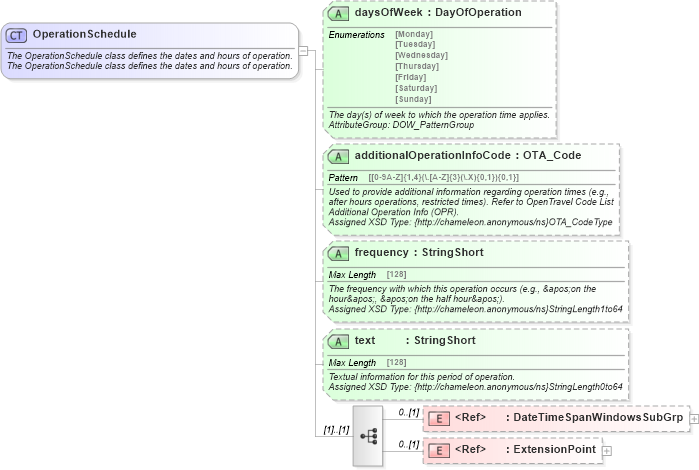 XSD Diagram of OperationSchedule in schema common_4_0_0_xsd (Open Travel (OTA))