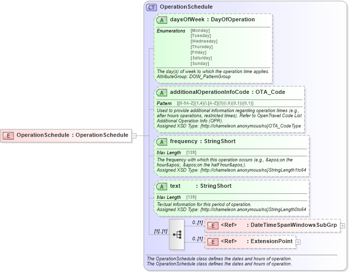 XSD Diagram of OperationSchedule in schema common_4_0_0_xsd (Open Travel (OTA))