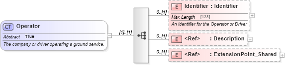XSD Diagram of Operator in schema ground_2_0_0_xsd (Open Travel (OTA))