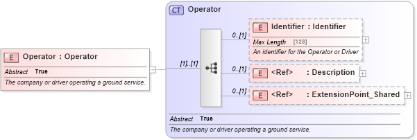 XSD Diagram of Operator in schema ground_2_0_0_xsd (Open Travel (OTA))