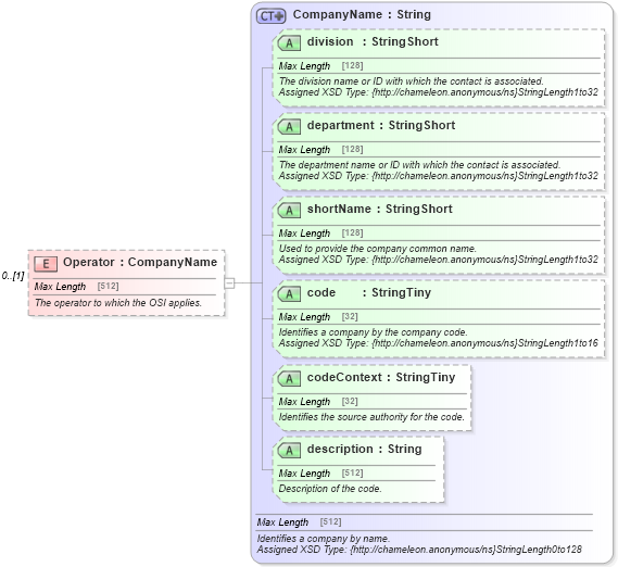 XSD Diagram of Operator in schema product_4_0_0_xsd (Open Travel (OTA))