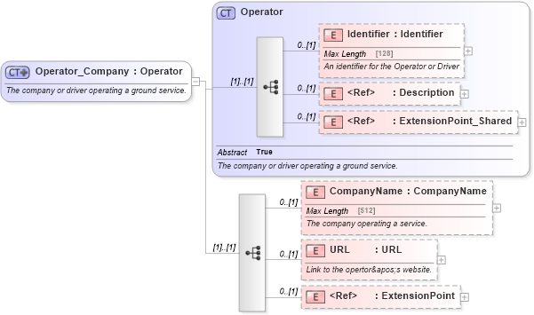 XSD Diagram of Operator_Company in schema ground_2_0_0_xsd (Open Travel (OTA))