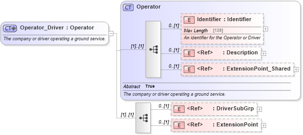 XSD Diagram of Operator_Driver in schema ground_2_0_0_xsd (Open Travel (OTA))