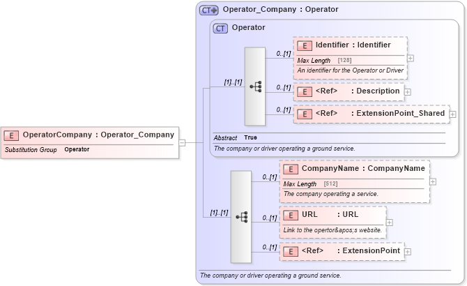 XSD Diagram of OperatorCompany in schema ground_2_0_0_xsd (Open Travel (OTA))