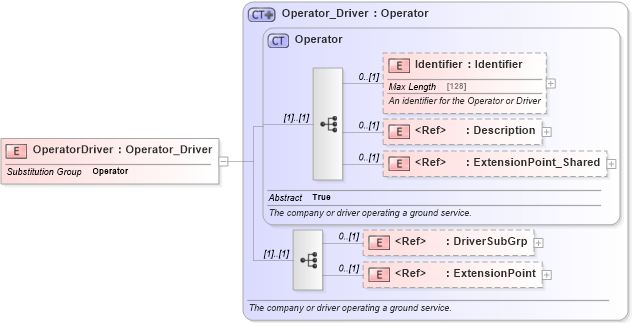 XSD Diagram of OperatorDriver in schema ground_2_0_0_xsd (Open Travel (OTA))