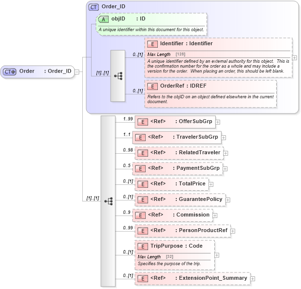 XSD Diagram of Order in schema order_3_0_0_xsd (Open Travel (OTA))