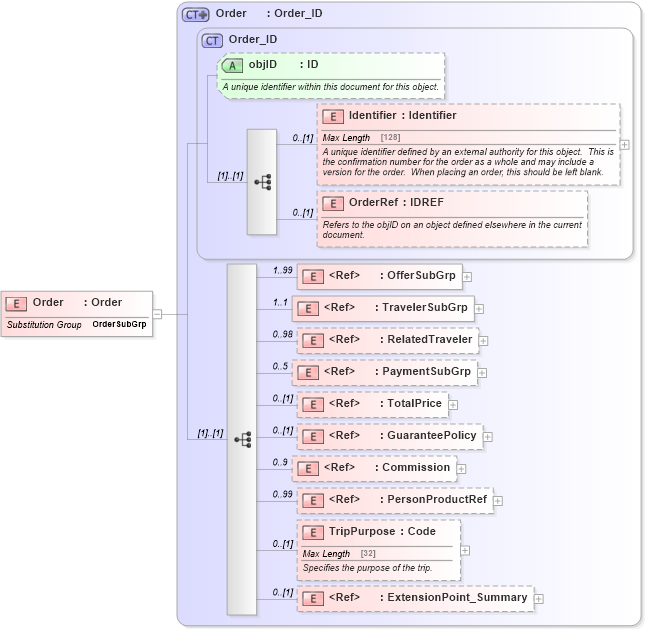 XSD Diagram of Order in schema order_3_0_0_xsd (Open Travel (OTA))