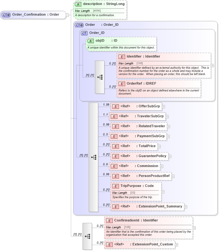XSD Diagram of Order_Confirmation in schema order_3_0_0_xsd (Open Travel (OTA))