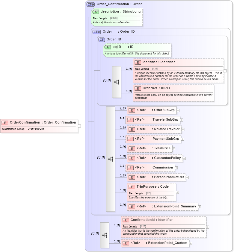 XSD Diagram of OrderConfirmation in schema order_3_0_0_xsd (Open Travel (OTA))