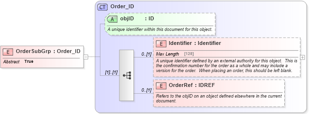 XSD Diagram of OrderSubGrp in schema order_3_0_0_xsd (Open Travel (OTA))
