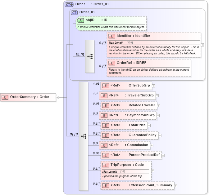 XSD Diagram of OrderSummary in schema order_3_0_0_xsd (Open Travel (OTA))