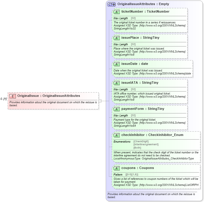 XSD Diagram of OriginalIssue in schema finance_3_0_0_xsd (Open Travel (OTA))