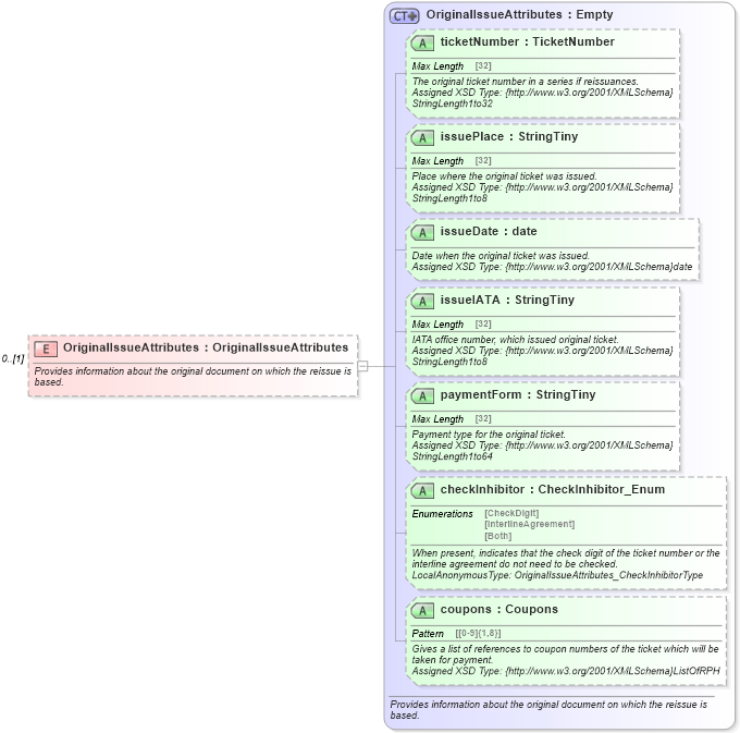 XSD Diagram of OriginalIssueAttributes in schema finance_3_0_0_xsd (Open Travel (OTA))
