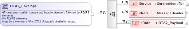 XSD Diagram of OTA2_Envelope in schema ota2_message_v2_0_0_xsd (Open Travel (OTA))