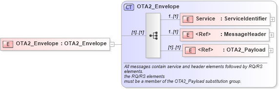 XSD Diagram of OTA2_Envelope in schema ota2_message_v2_0_0_xsd (Open Travel (OTA))