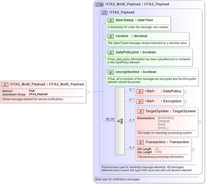 XSD Diagram of OTA2_Notif_Payload in schema ota2_message_v2_0_0_xsd (Open Travel (OTA))