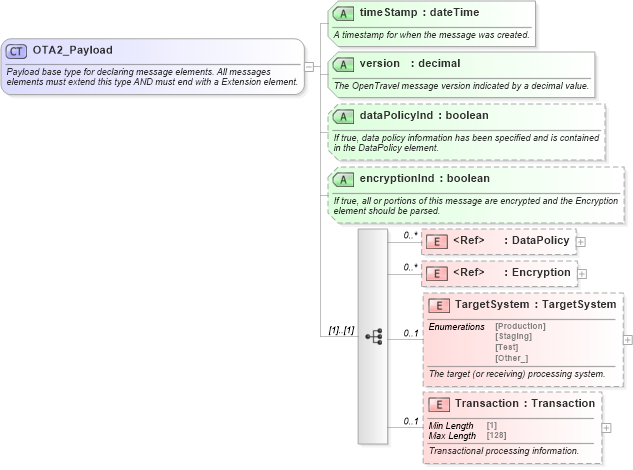 XSD Diagram of OTA2_Payload in schema ota2_message_v2_0_0_xsd (Open Travel (OTA))