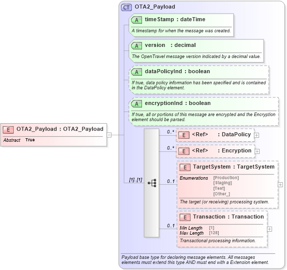 XSD Diagram of OTA2_Payload in schema ota2_message_v2_0_0_xsd (Open Travel (OTA))